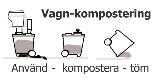 Använd -  kompostera - töm Vagn-kompostering